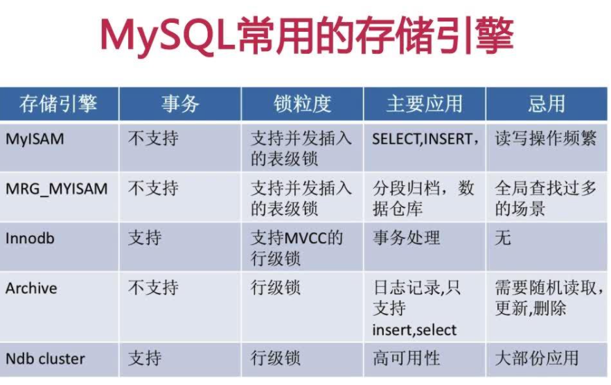 Mysql 存储引擎有哪些？