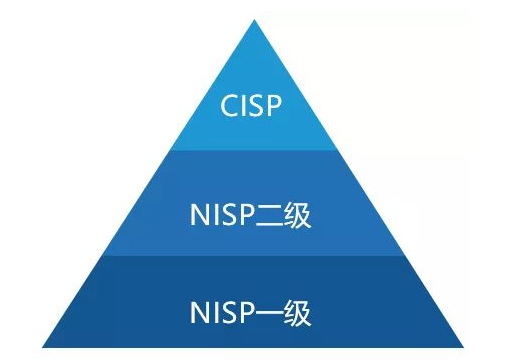 NISP一级认证介绍